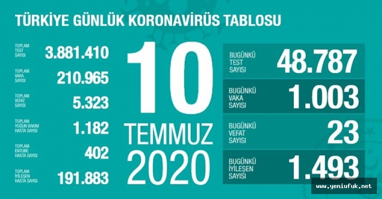 Türkiye'de iyileşenlerin sayısı 191 bin 883'e ulaştı