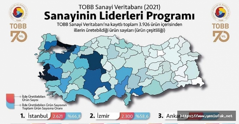 ÜRETİM ÇEŞİTLİLİĞİNDE ELAZIĞ 42. SIRADAYIZ