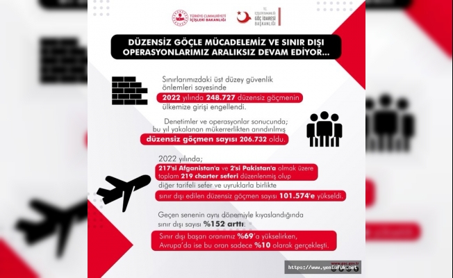 11 AYDA 101 BİN 574 DÜZENSİZ GÖÇMEN SINIR DIŞI EDİLDİ
