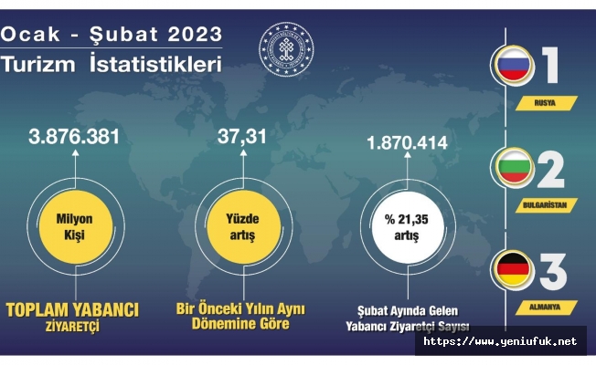 Bu yıl 4 milyon ziyaretçiyi ağırladık