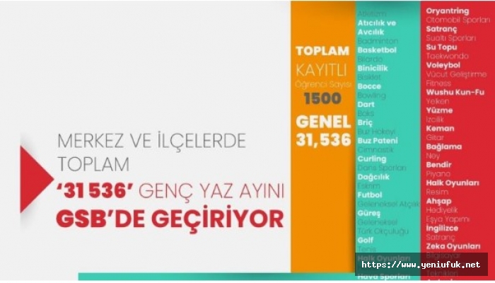 Merkez ve ilçelerde toplam ‘31 536’ genç yazı gsb’de geçiriyor