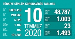 Türkiye'de iyileşenlerin sayısı 191 bin 883'e ulaştı