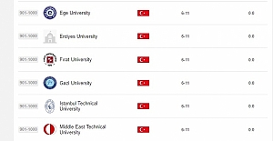 FIRAT ÜNİVERSİTESİ DÜNYADA İLK 901-1000 ÜNİVERSİTE ARASINA GİRDİ