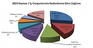 İSİG’ten iş cinayetleri raporu