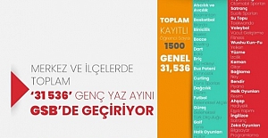 Merkez ve ilçelerde toplam ‘31 536’ genç yazı gsb’de geçiriyor